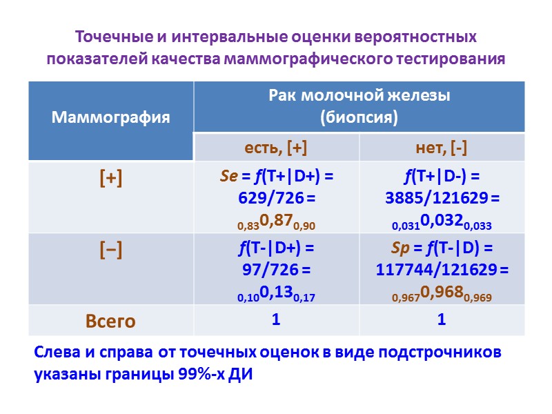 Точечные и интервальные оценки вероятностных показателей качества маммографического тестирования Слева и справа от точечных